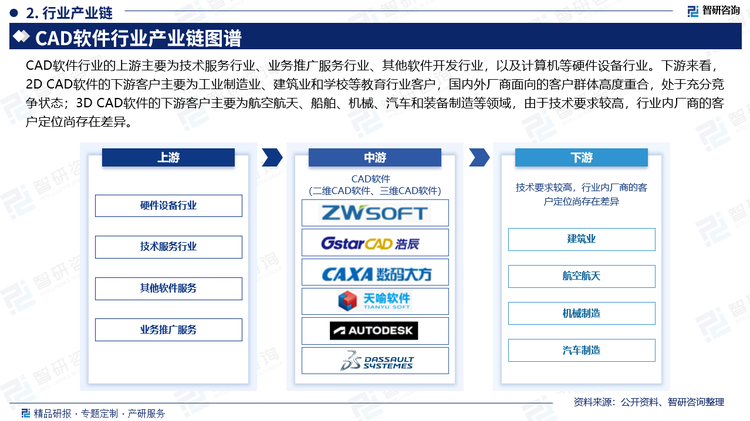 CAD软件行业的上游主要为技术服务行业、业务推广服务行业、其他软件开发行业，以及计算机等硬件设备行业。其中硬件设备行业主要为CAD厂商提供办公用设备等；技术服务行业主要为CAD厂商提供外购功能模块的技术授权；业务推广服务行业主要为CAD厂商提供线上线下的营销推广服务；其他软件开发行业主要承接CAD厂商的辅助性功能模块的委托开发等。这些上游行业竞争比较充分，价格相对稳定，对于CAD厂商的经营影响较小。下游来看，2D CAD软件的下游客户主要为工业制造业、建筑业和学校等教育行业客户，国内外厂商面向的客户群体高度重合，处于充分竞争状态；3D CAD软件的下游客户主要为航空航天、船舶、机械、汽车和装备制造等领域，由于技术要求较高，行业内厂商的客户定位尚存在差异。目前下游应用行业呈现增长态势，计算机辅助设计类软件涵盖的行业范围很广，因此未来CAD软件行业将面对来自下游的蓬勃需求。