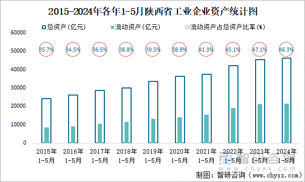 2015-2024年各年1-5月陕西省工业企业资产统计图