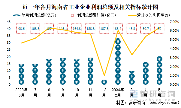 近一年各月海南省工业企业利润总额及相关指标统计图