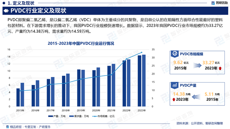 隨著生活水平的提高，各類包裝材料的需求會快速增加，PVDC薄膜及其他產(chǎn)品將逐步進(jìn)入高保鮮要求的包裝領(lǐng)域。國產(chǎn)樹脂PVDC樹脂的生產(chǎn)、加工和應(yīng)用已進(jìn)入一個相對成熟的階段，必將對食品包裝特別是肉食品包裝產(chǎn)生深遠(yuǎn)的影響；并因其優(yōu)異的性價比，也必將會在食品、醫(yī)藥、化工等領(lǐng)域獲得廣泛的應(yīng)用。在下游需求增長的推動下，我國PVDC行業(yè)規(guī)?？焖僭鲩L。數(shù)據(jù)顯示，2023年我國PVDC行業(yè)市場規(guī)模約為33.27億元，產(chǎn)量約為14.38萬噸，需求量約為14.59萬噸。