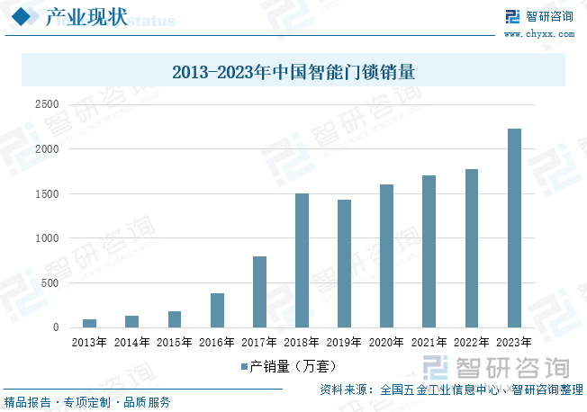 2013-2023年中国智能门锁销量