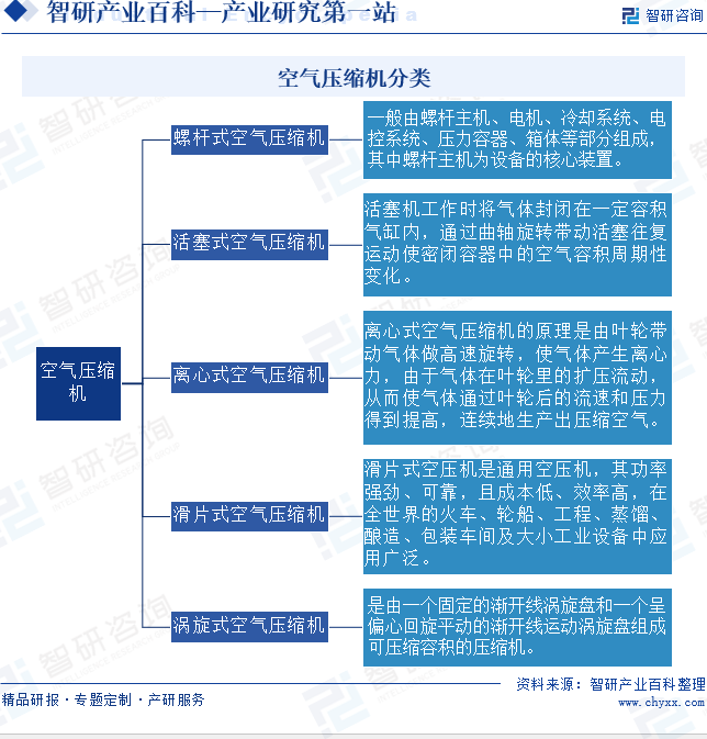 空气压缩机分类