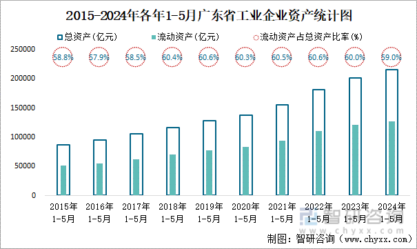 2015-2024年各年1-5月广东省工业企业资产统计图