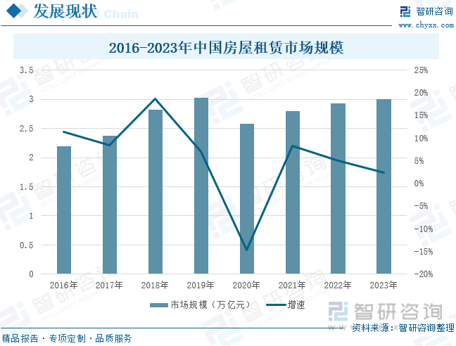 2016-2023年中国房屋租赁市场规模