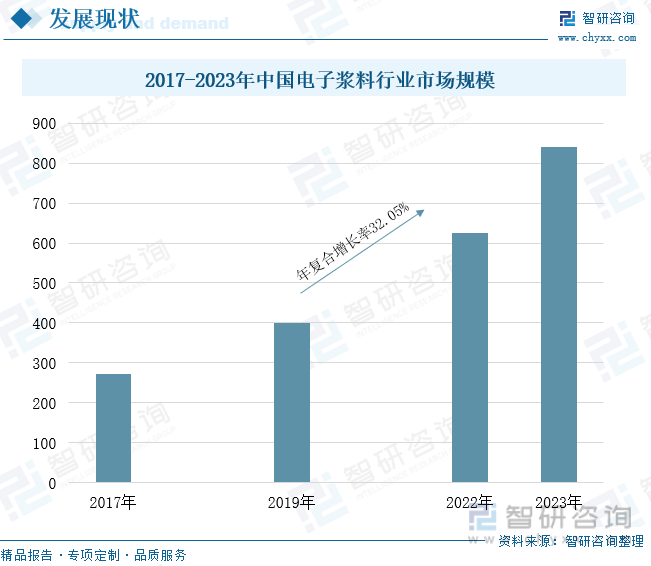 2017-2023年中国电子浆料行业市场规模