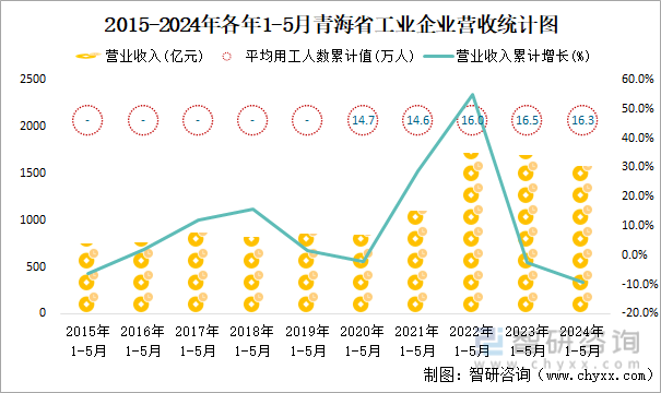 2015-2024年各年1-5月青海省工业企业营收统计图