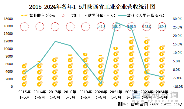 2015-2024年各年1-5月陕西省工业企业营收统计图
