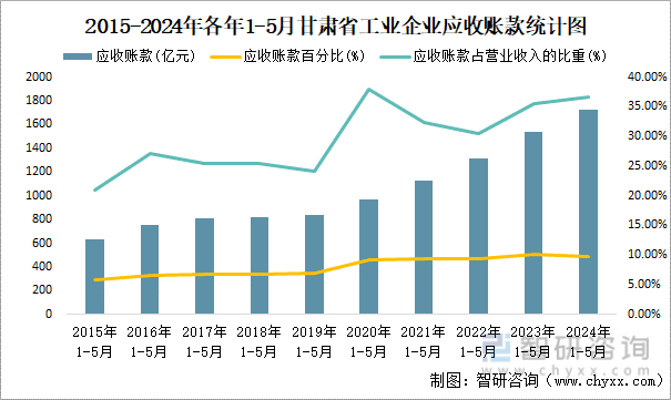 2015-2024年各年1-5月甘肃省工业企业应收账款统计图