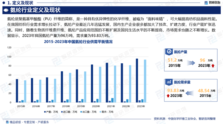 在我国纺织行业需求增长拉动下，氨纶产业最近几年迅猛发展，国内生产企业很多都加大了技改、扩建力度，行业产能扩张迅速。同时，随着生物质纤维素纤维、氨纶产品应用范围的不断扩展及国民生活水平的不断提高，市场需求也随之不断增长。数据显示，2023年我国氨纶产量为96万吨，进口量为4.79万吨，出口量为6.96万吨，需求量为93.83万吨。