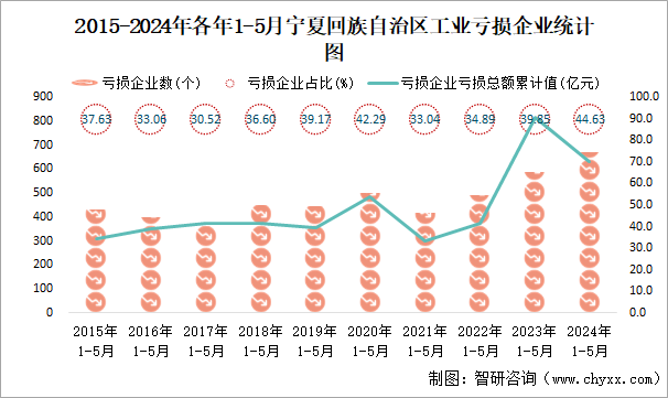 2015-2024年各年1-5月宁夏回族自治区工业亏损企业统计图