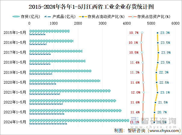 2015-2024年各年1-5月江西省工业企业存货统计图