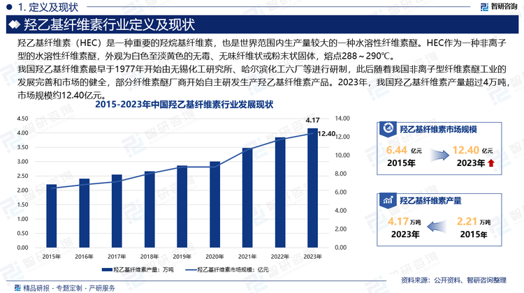 我國羥乙基纖維素最早于1977年開始由無錫化工研究所、哈爾濱化工六廠等進行研制，此后隨著我國非離子型纖維素醚工業(yè)的發(fā)展完善和市場的健全，部分纖維素醚廠商開始自主研發(fā)生產(chǎn)羥乙基纖維素產(chǎn)品。近年來，銀鷹新材等國產(chǎn)廠商逐步突破技術壁壘、優(yōu)化生產(chǎn)工藝，形成了穩(wěn)定質量產(chǎn)品的量產(chǎn)能力并被下游廠商納入采購范圍，不斷推進國產(chǎn)替代進程。2023年，我國羥乙基纖維素產(chǎn)量超過4萬噸，市場規(guī)模約12.40億元。