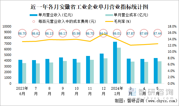 近一年各月安徽省工业企业单月营业指标统计图