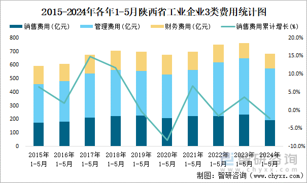 2015-2024年各年1-5月陕西省工业企业3类费用统计图