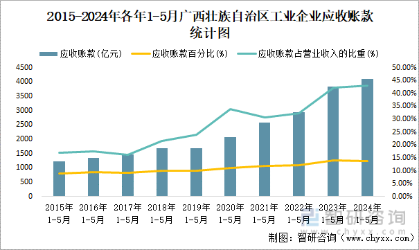 2015-2024年各年1-5月广西壮族自治区工业企业应收账款统计图