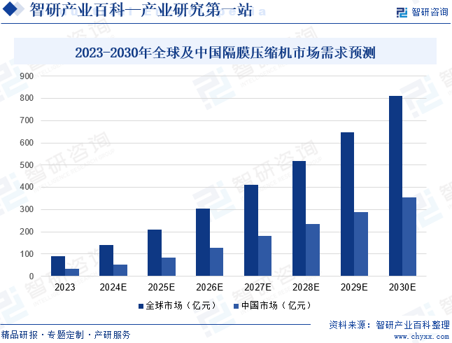 2023-2030年全球及中国隔膜压缩机市场需求预测