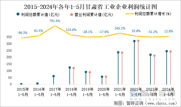2015-2024年各年1-5月甘肃省工业企业利润统计图