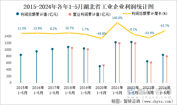 2015-2024年各年1-5月湖北省工业企业利润统计图