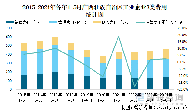 2015-2024年各年1-5月广西壮族自治区工业企业3类费用统计图