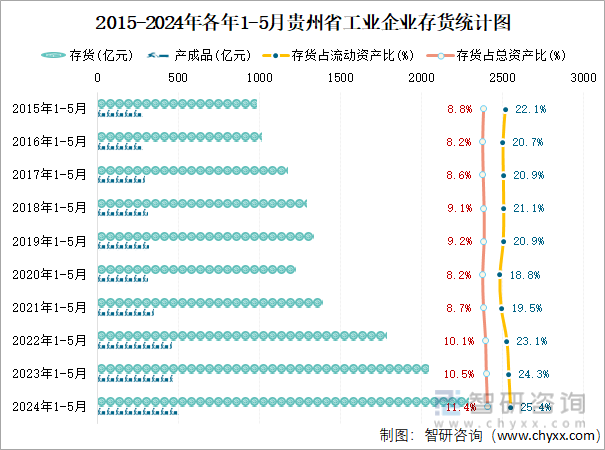 2015-2024年各年1-5月贵州省工业企业存货统计图