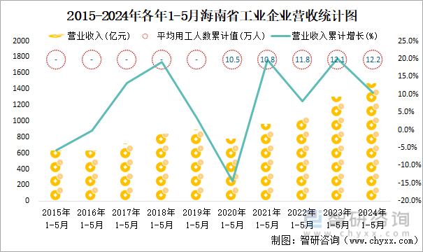 2015-2024年各年1-5月海南省工业企业营收统计图