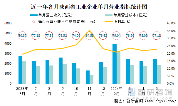 近一年各月陕西省工业企业单月营业指标统计图