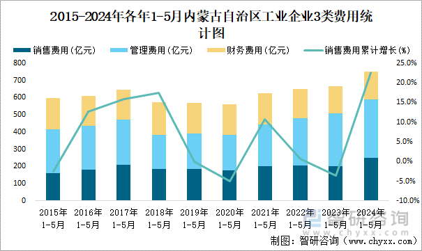 2015-2024年各年1-5月内蒙古自治区工业企业3类费用统计图