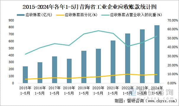 2015-2024年各年1-5月青海省工业企业应收账款统计图