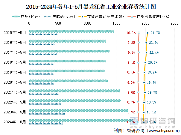 2015-2024年各年1-5月黑龙江省工业企业存货统计图
