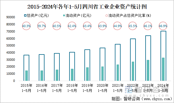2015-2024年各年1-5月四川省工业企业资产统计图