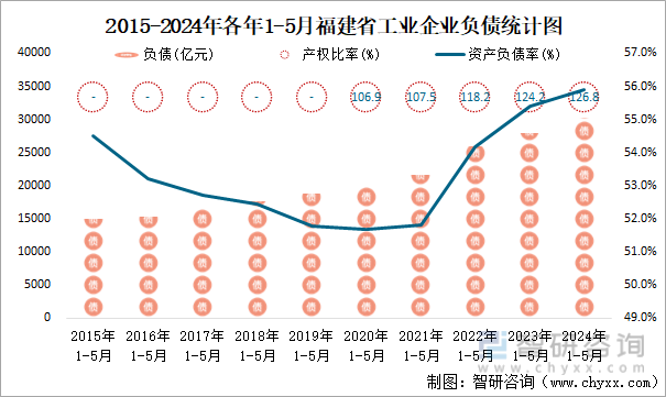 2015-2024年各年1-5月福建省工业企业负债统计图