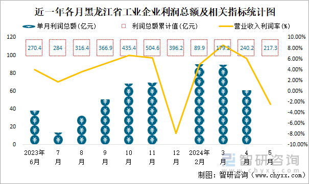 近一年各月黑龙江省工业企业利润总额及相关指标统计图