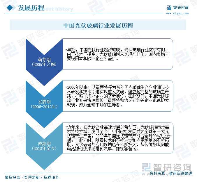 中国光伏玻璃行业发展历程