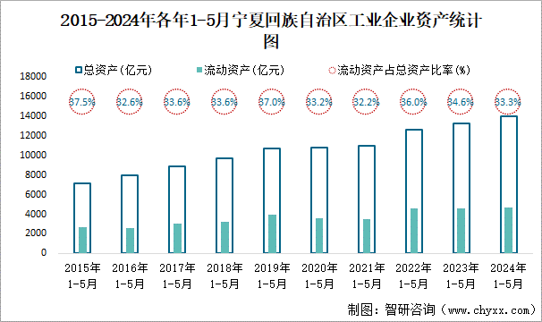 2015-2024年各年1-5月宁夏回族自治区工业企业资产统计图