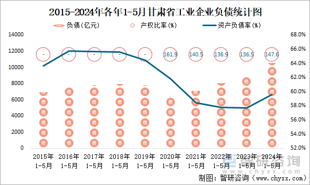 2015-2024年各年1-5月甘肃省工业企业负债统计图