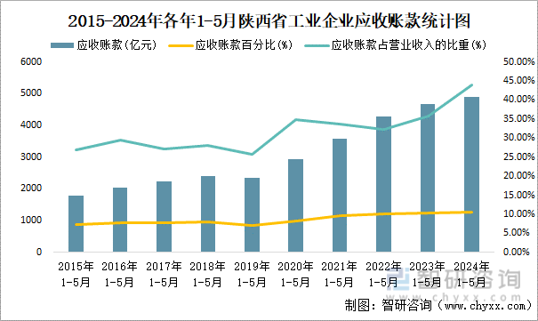 2015-2024年各年1-5月陕西省工业企业应收账款统计图