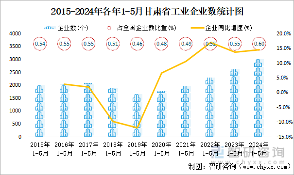2015-2024年各年1-5月甘肃省工业企业数统计图