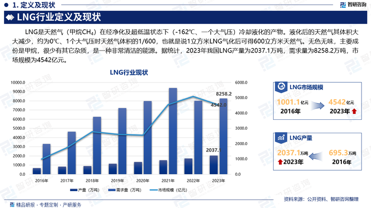 LNG是天然气（甲烷CH4）在经净化及超低温状态下（-162℃、一个大气压）冷却液化的产物。液化后的天然气其体积大大减少，约为0℃、1个大气压时天然气体积的1/600，也就是说1立方米LNG气化后可得600立方米天然气。无色无味，主要成份是甲烷，很少有其它杂质，是一种非常清洁的能源。据统计，2023年我国LNG产量为2037.1万吨，需求量为8258.2万吨，市场规模为4542亿元。