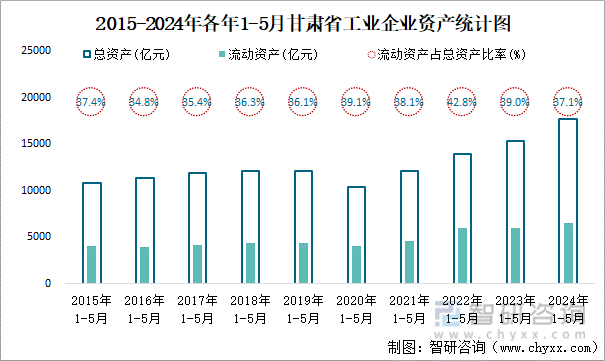 2015-2024年各年1-5月甘肃省工业企业资产统计图