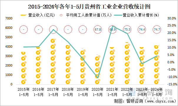 2015-2024年各年1-5月贵州省工业企业营收统计图