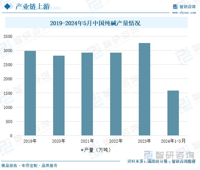 2019-2024年5月中国纯碱产量情况