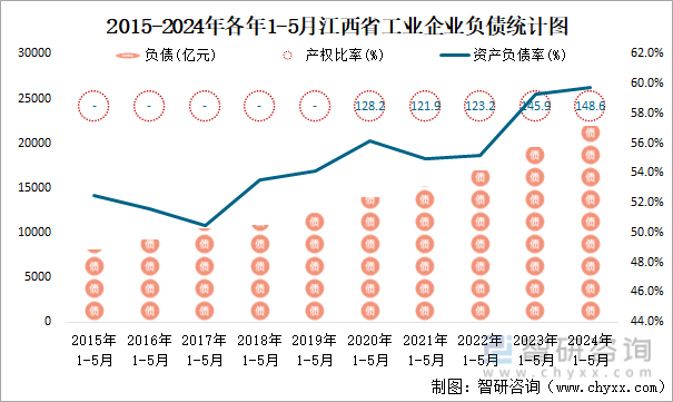 2015-2024年各年1-5月江西省工业企业负债统计图