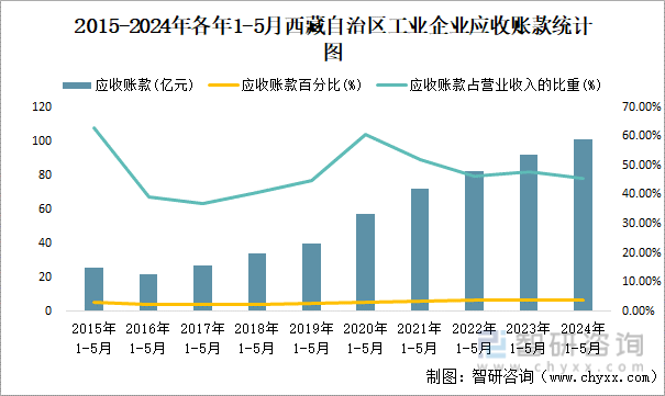 2015-2024年各年1-5月西藏自治区工业企业应收账款统计图