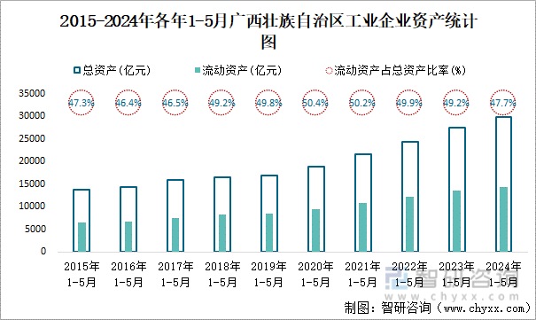 2015-2024年各年1-5月广西壮族自治区工业企业资产统计图