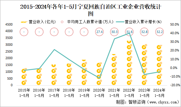 2015-2024年各年1-5月宁夏回族自治区工业企业营收统计图