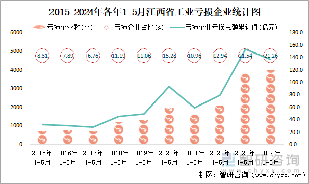 2015-2024年各年1-5月江西省工业亏损企业统计图