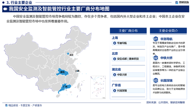 中国安全监测及智能管控市场竞争格局较为激烈，存在多个竞争者，包括国内外大型企业和本土企业；中国本土企业在安全监测及智能管控市场中也发挥着重要作用。华测导航专注于高精度导航定位技术的研发、制造及产业化推广，是中国高精度时空信息产业的企业引领者。中铁大桥是国内一家集桥梁科学研究、工程设计、工程建造、装备研发和运维管养等为一体的全产业链企业集团。长园深瑞是专业的电力系统自动化和智能化品牌企业，致力于全球能源技术创新与优质服务。