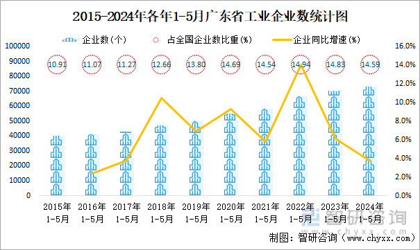 2015-2024年各年1-5月广东省工业企业数统计图