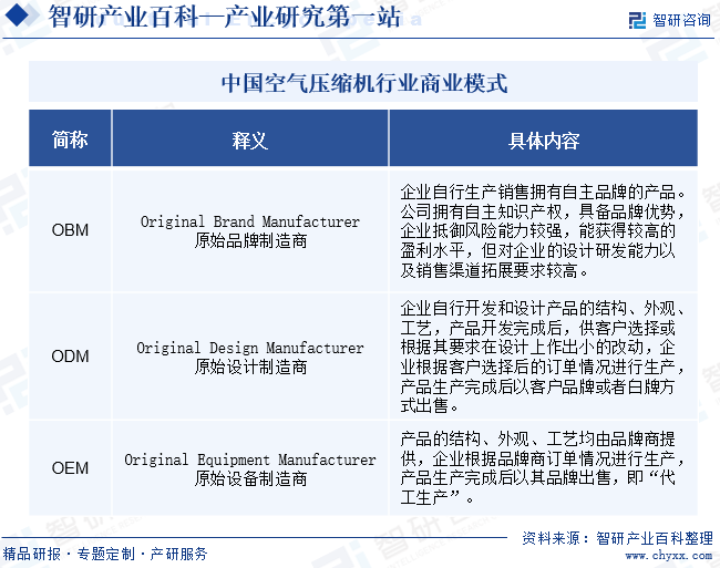 中国空气压缩机行业商业模式