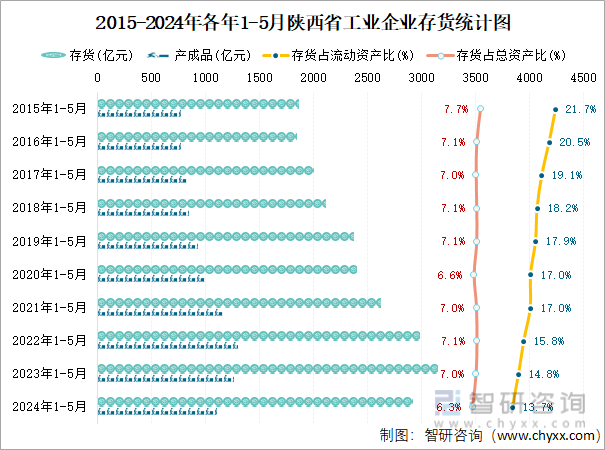 2015-2024年各年1-5月陕西省工业企业存货统计图